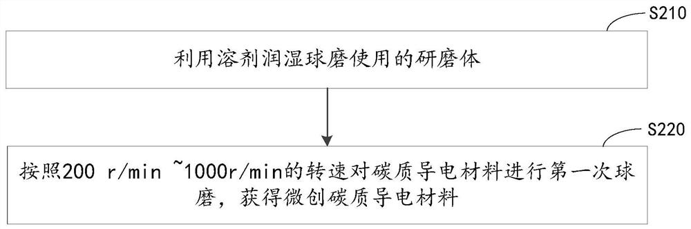 A kind of conductive paste and its preparation method and application, battery