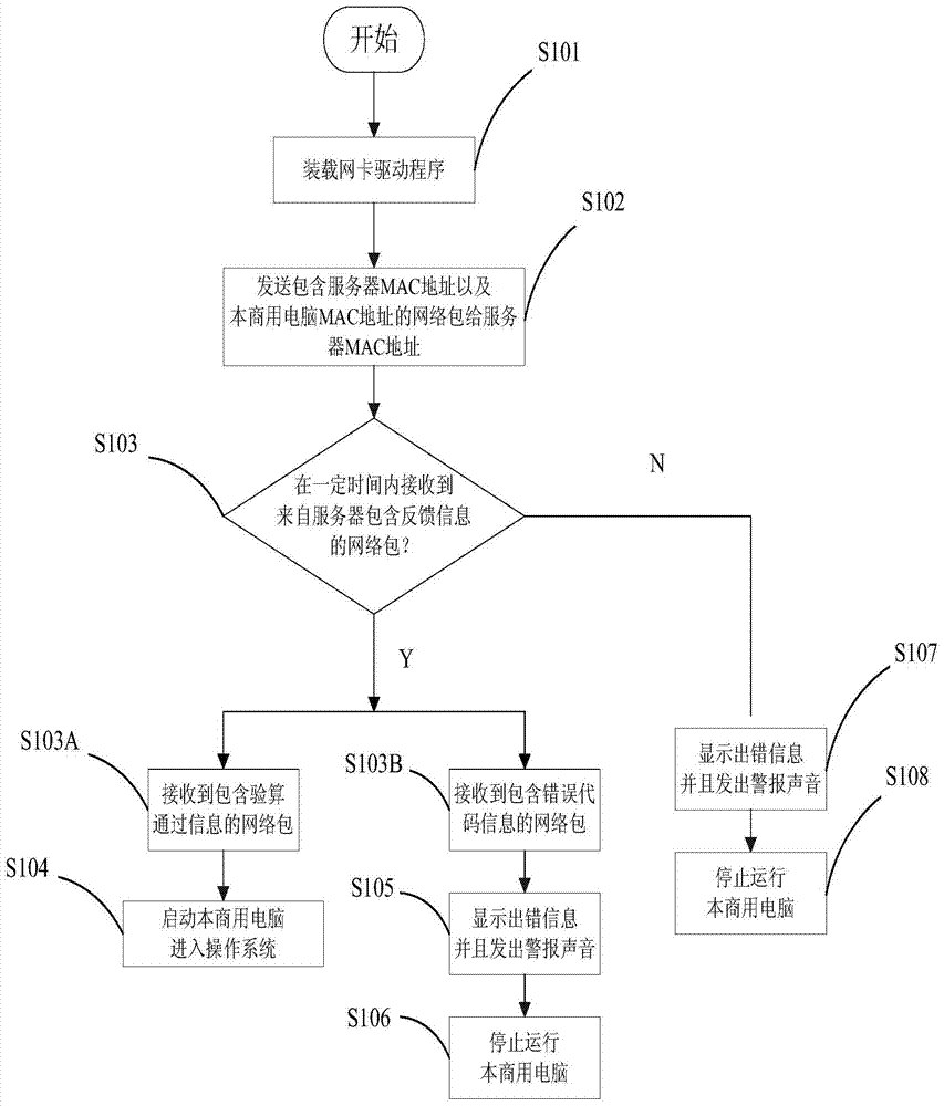 A method for implementing a secure computer