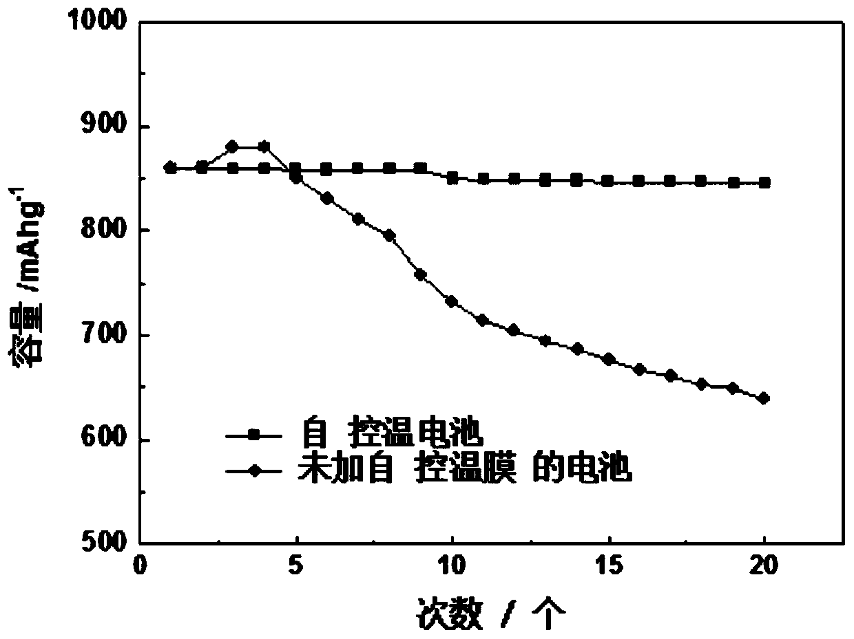 A lithium-sulfur battery with self-temperature control function