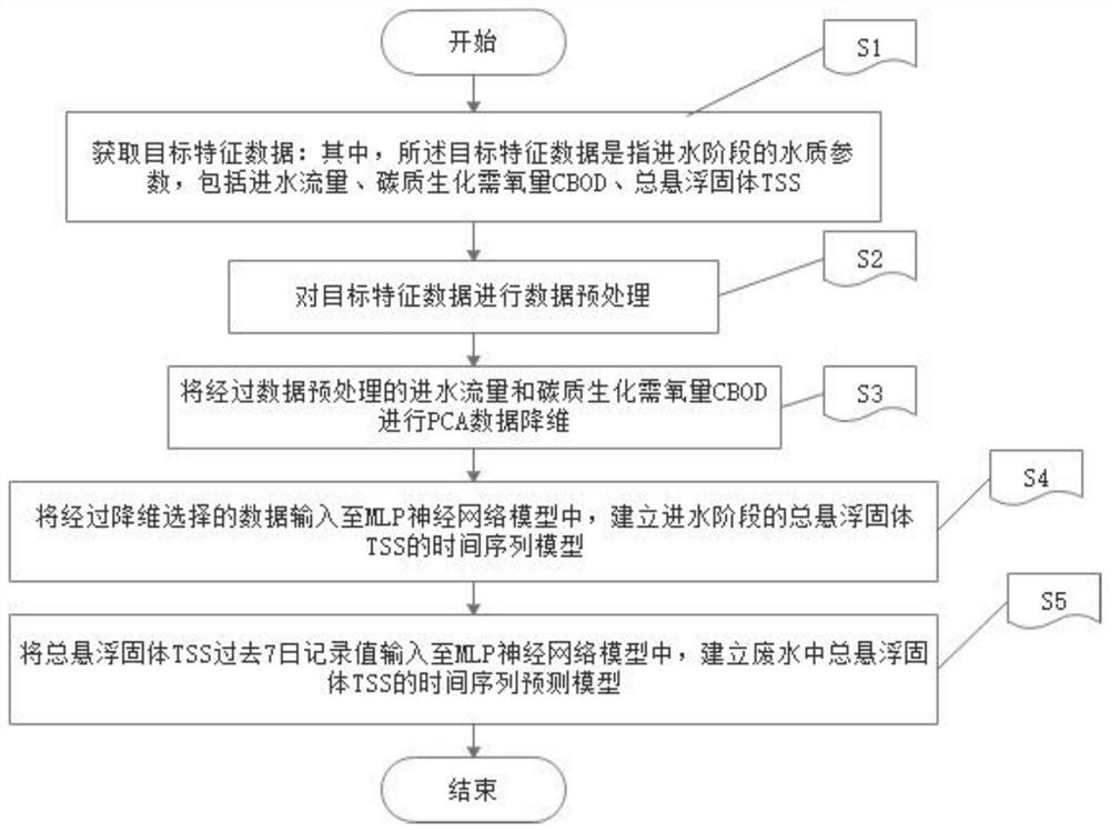 Method for predicting the total amount of suspended solids in wastewater based on data mining