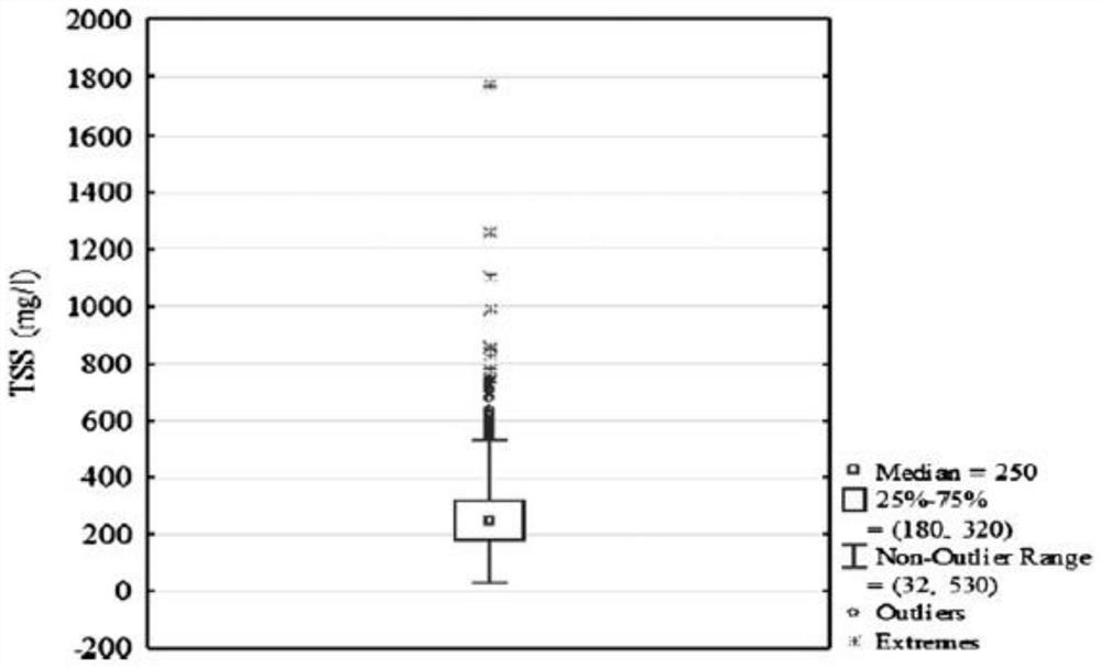 Method for predicting the total amount of suspended solids in wastewater based on data mining