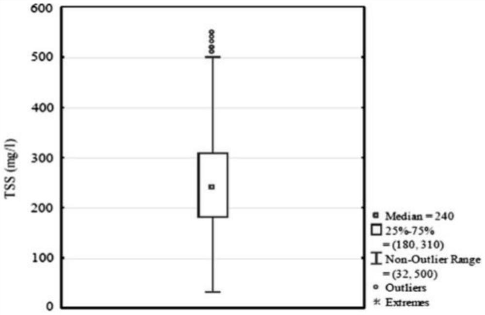 Method for predicting the total amount of suspended solids in wastewater based on data mining