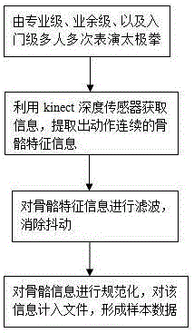 Shadow-boxing movement judging and guiding system based on kinect and guiding method adopted by same