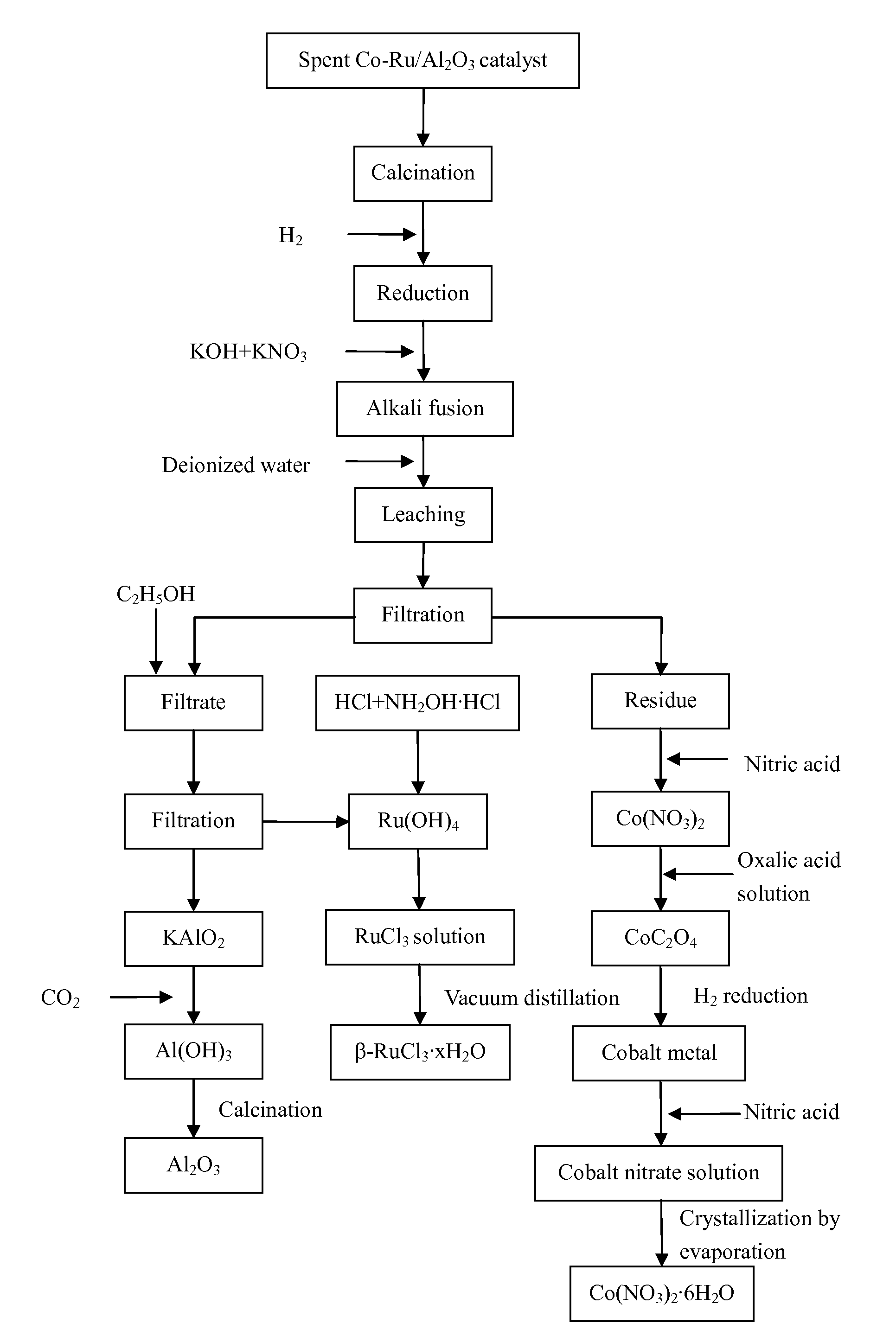 Process for recovery of cobalt, ruthenium, and aluminum from spent catalyst