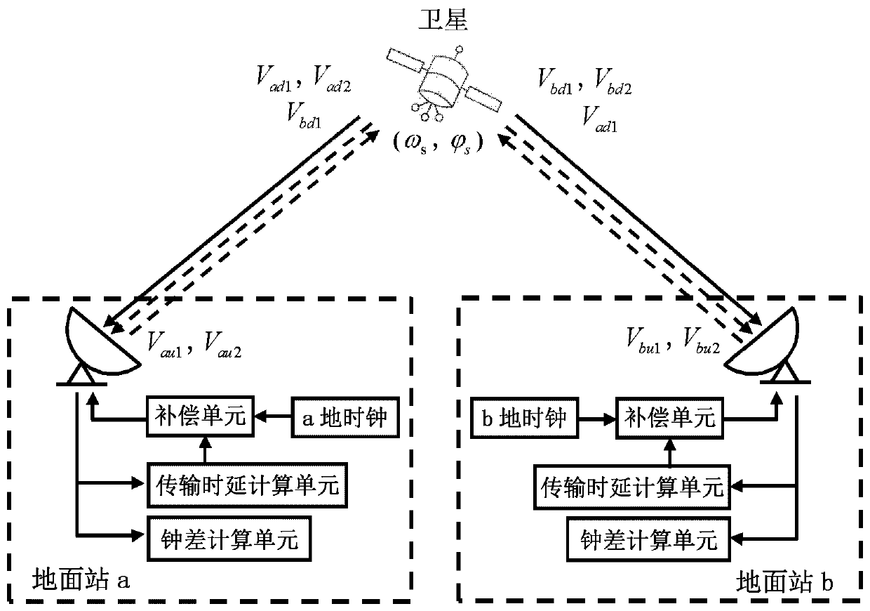 Satellite two-way time-frequency transfer method based on dual-carrier phase real-time compensation