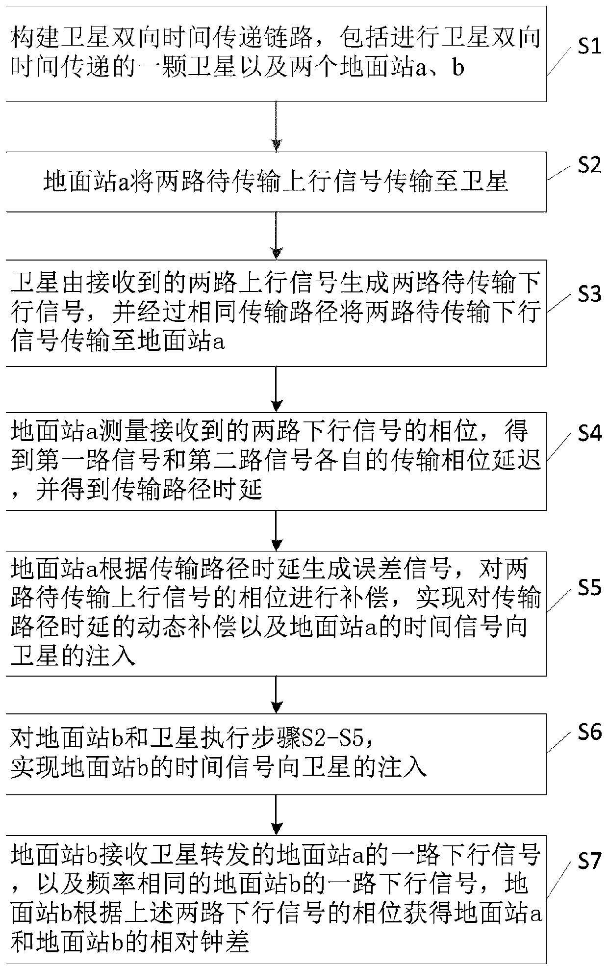 Satellite two-way time-frequency transfer method based on dual-carrier phase real-time compensation