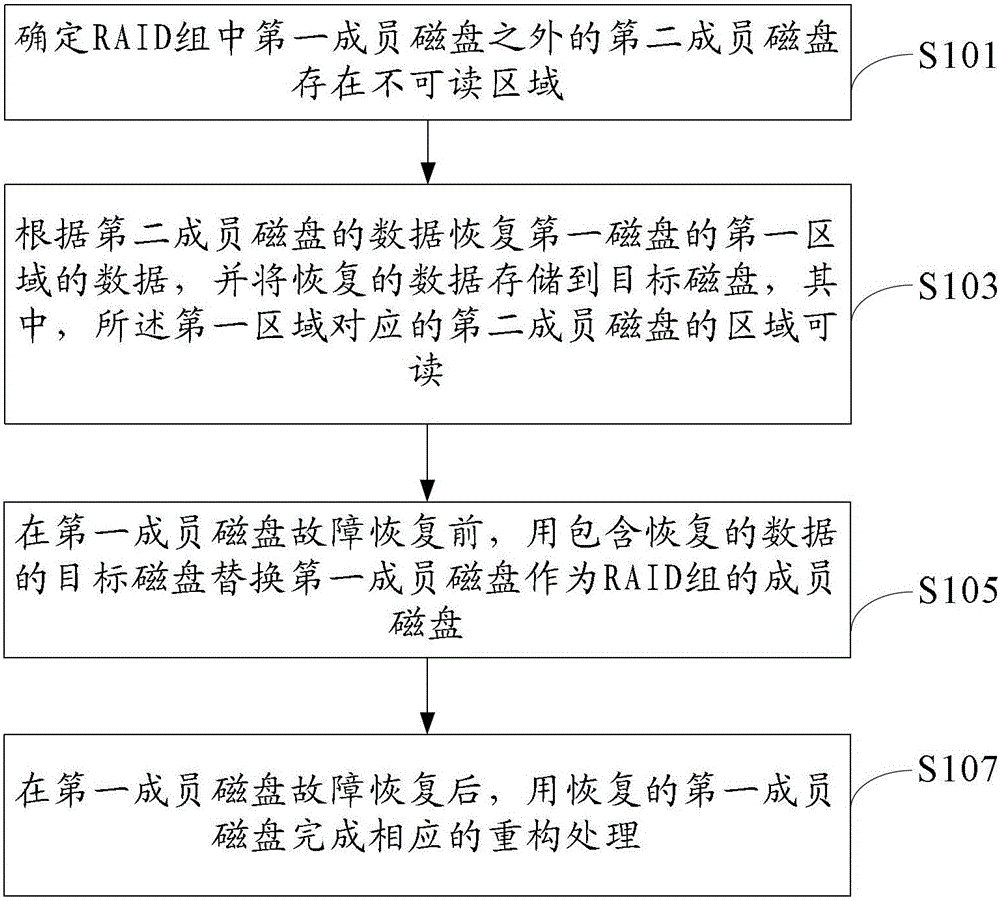 A disk reconstruction method and device thereof