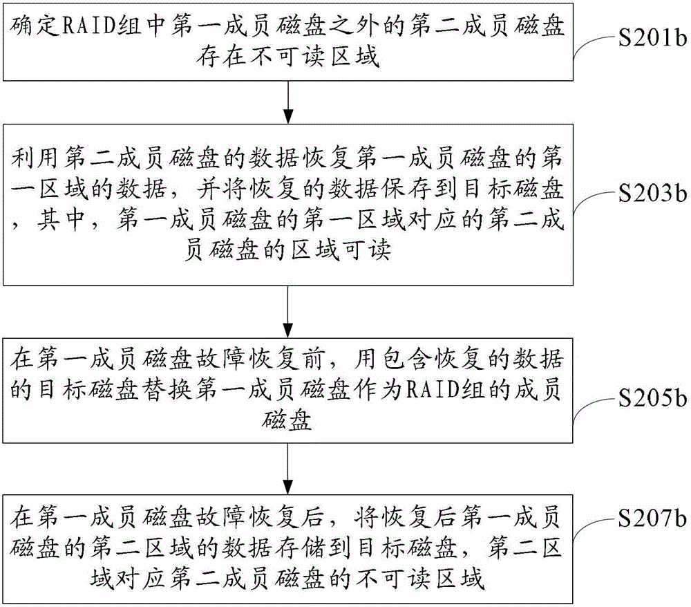 A disk reconstruction method and device thereof