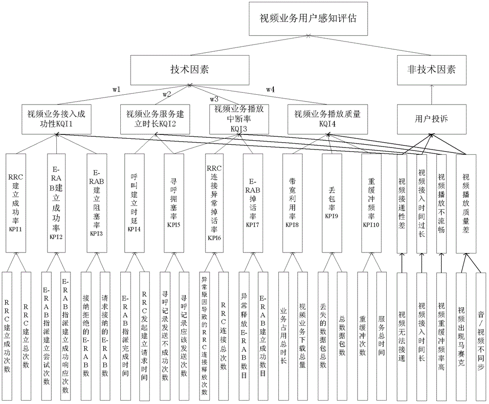 Model and method for evaluating user experience quality of mobile terminal