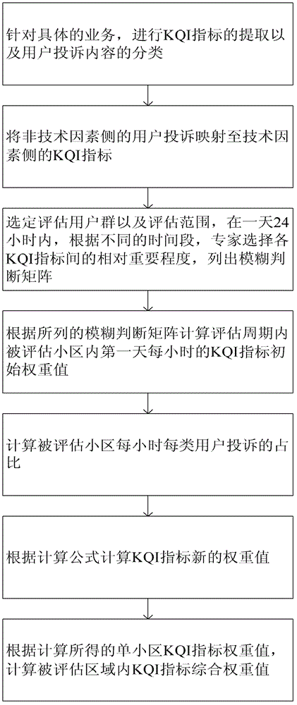 Model and method for evaluating user experience quality of mobile terminal