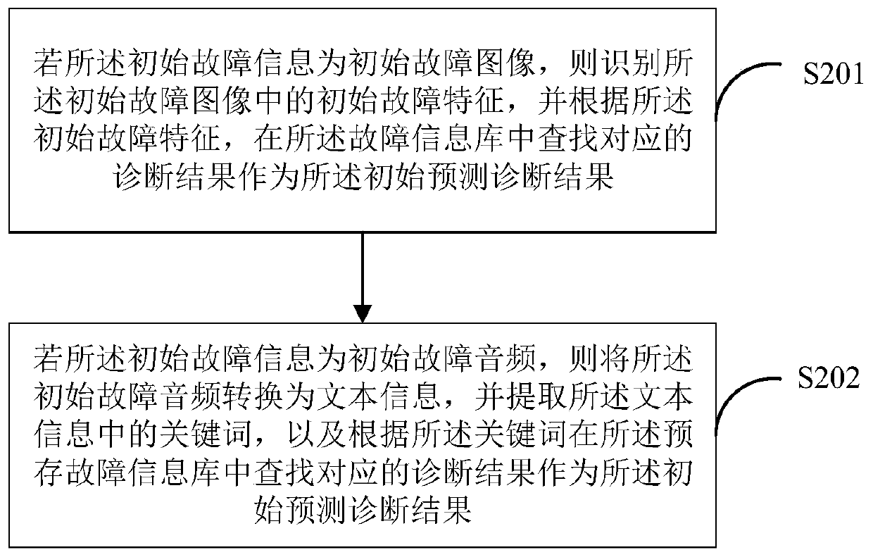 Power equipment fault diagnosis method and device, and terminal equipment