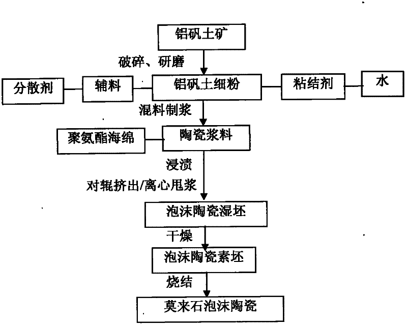 Mullite ceramic foam filter for casting and preparation method thereof