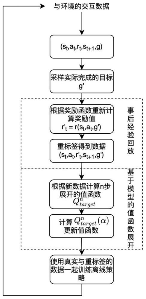 Multi-target robot control method based on dynamic model and after-event experience playback