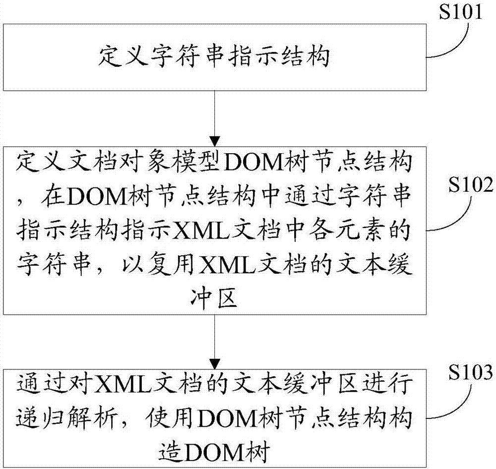 XML analysis method and device