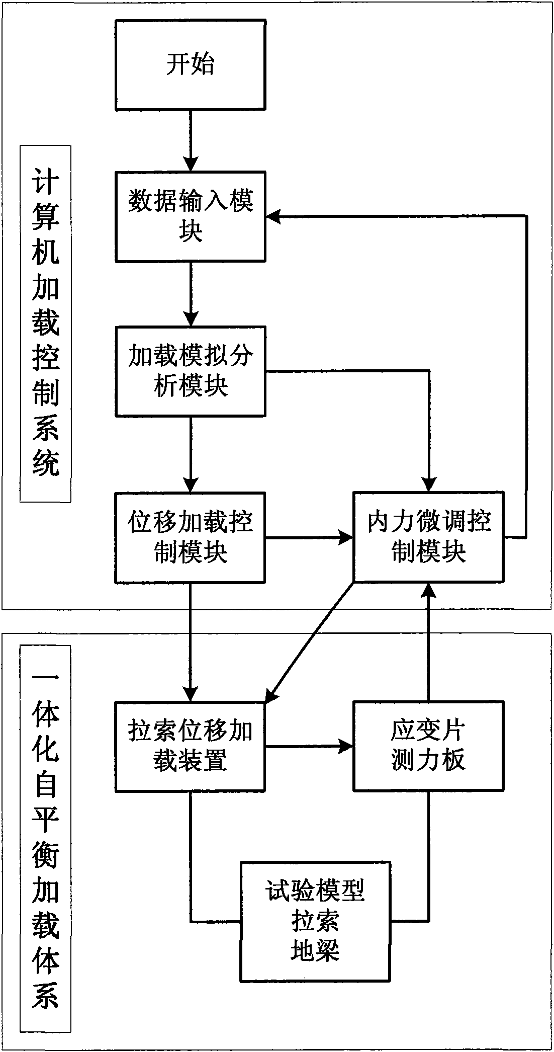 Spatial structure integral model test cable force self-balanced loading control method