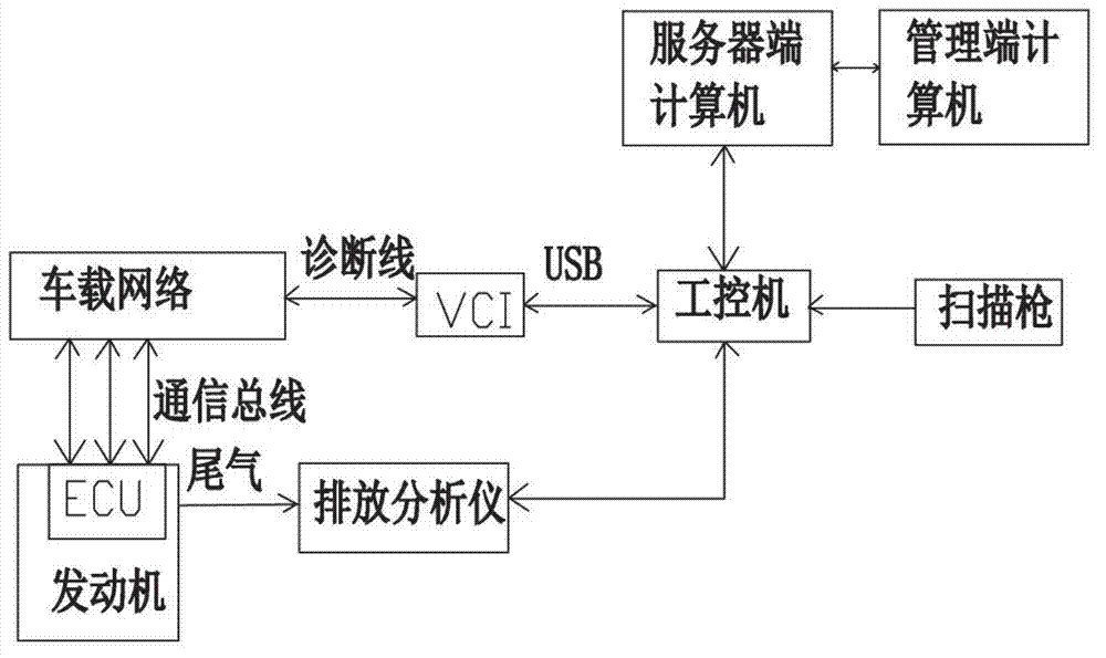 An automatic control system for vehicle off-line double-idling discharging detection