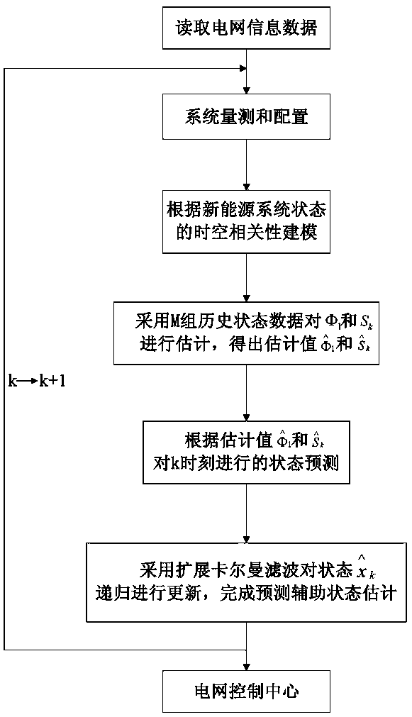 State Estimation Method of Power System Considering Spatiotemporal Correlation of New Energy