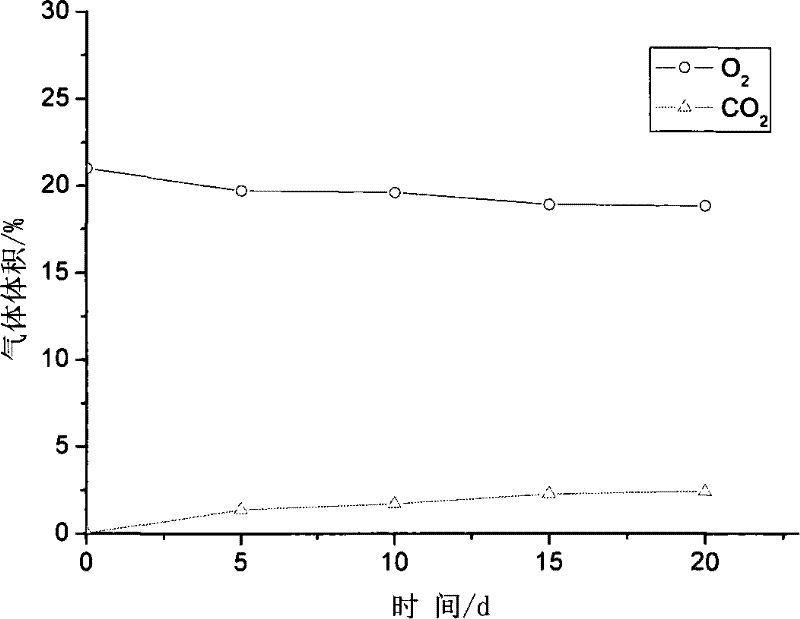 Method for confirming oxygen consuming content and oxygen consumption rate of oil pool microorganisms