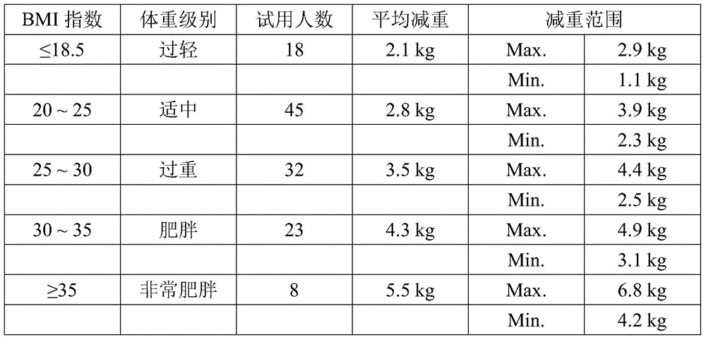 Combination formula and eating method of a three-day food-changing body-building product