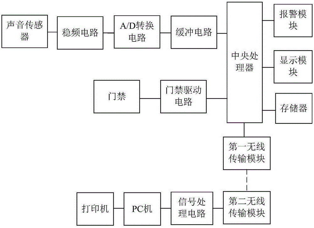 Buffer circuit-based high-precision wireless voice recognition access control system