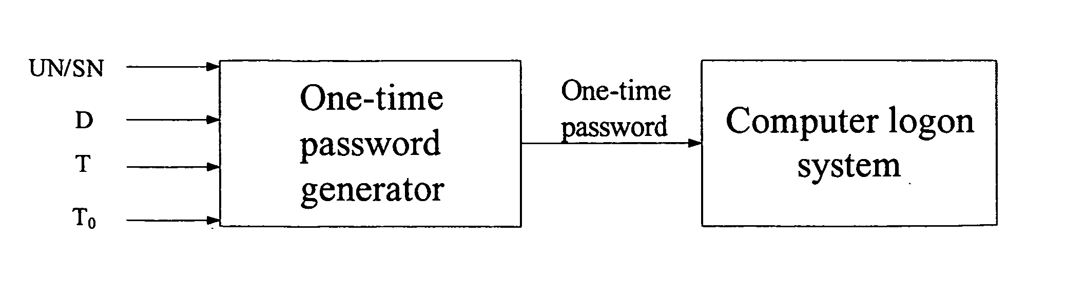 Method for preventing unauthorized access to the computer system by using one-time password