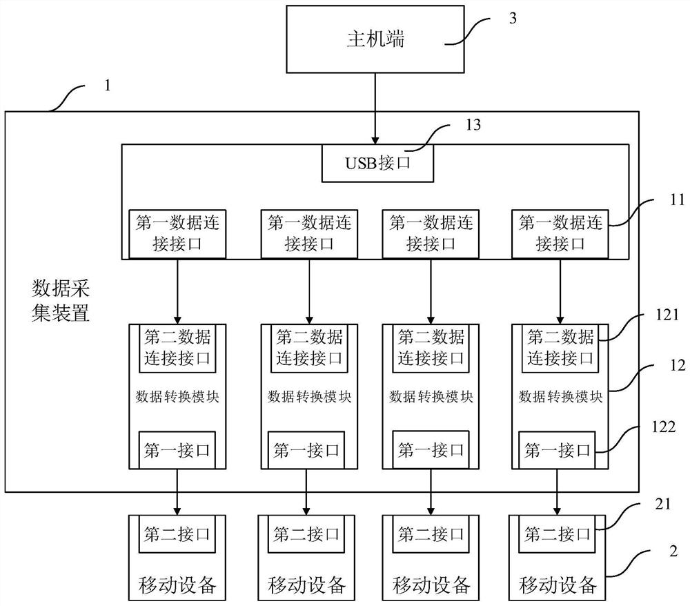 Data connection interface, data acquisition device and data acquisition system