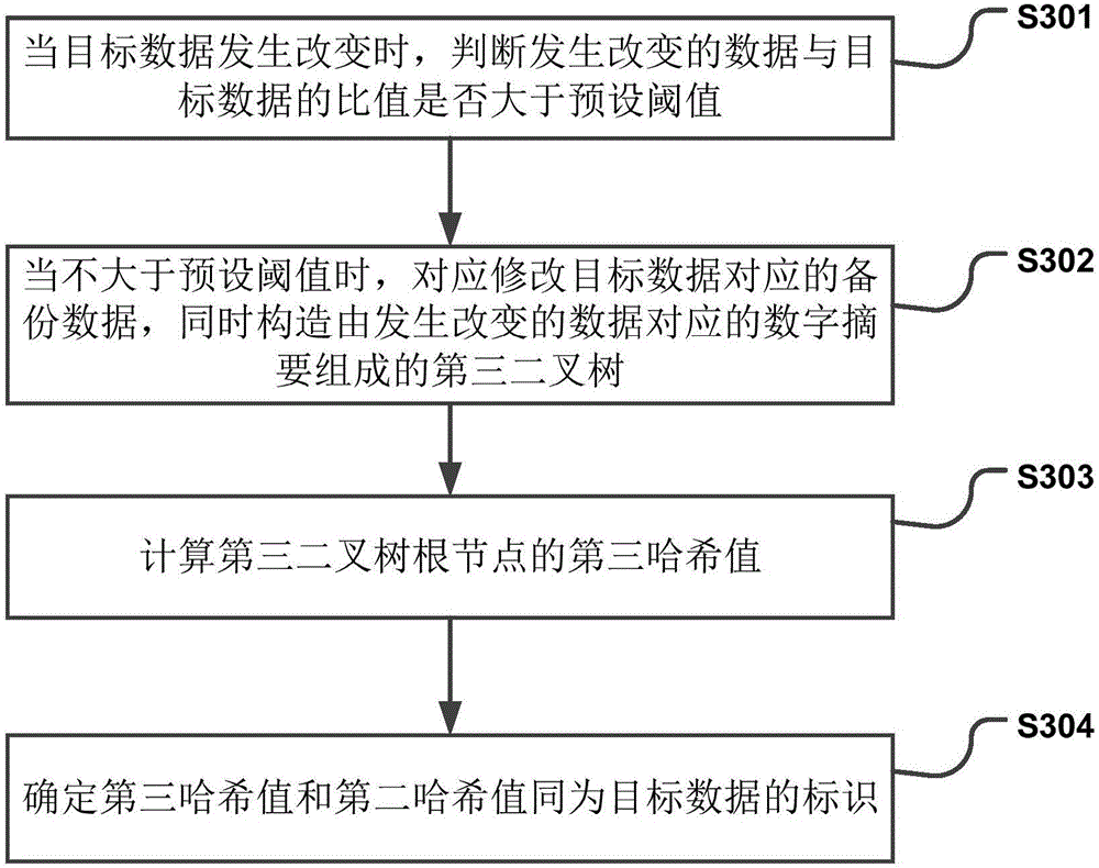 Backup data processing method and device