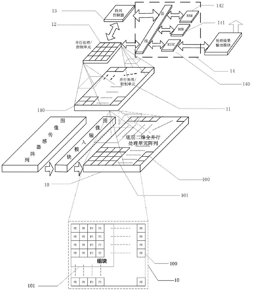 Vision processing device based on multi-level parallel processing