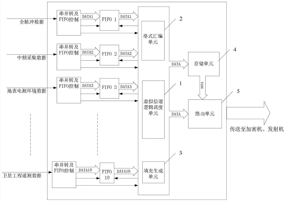 Method and device for integration of real-time and delayed channel of satellite baseband data processing system