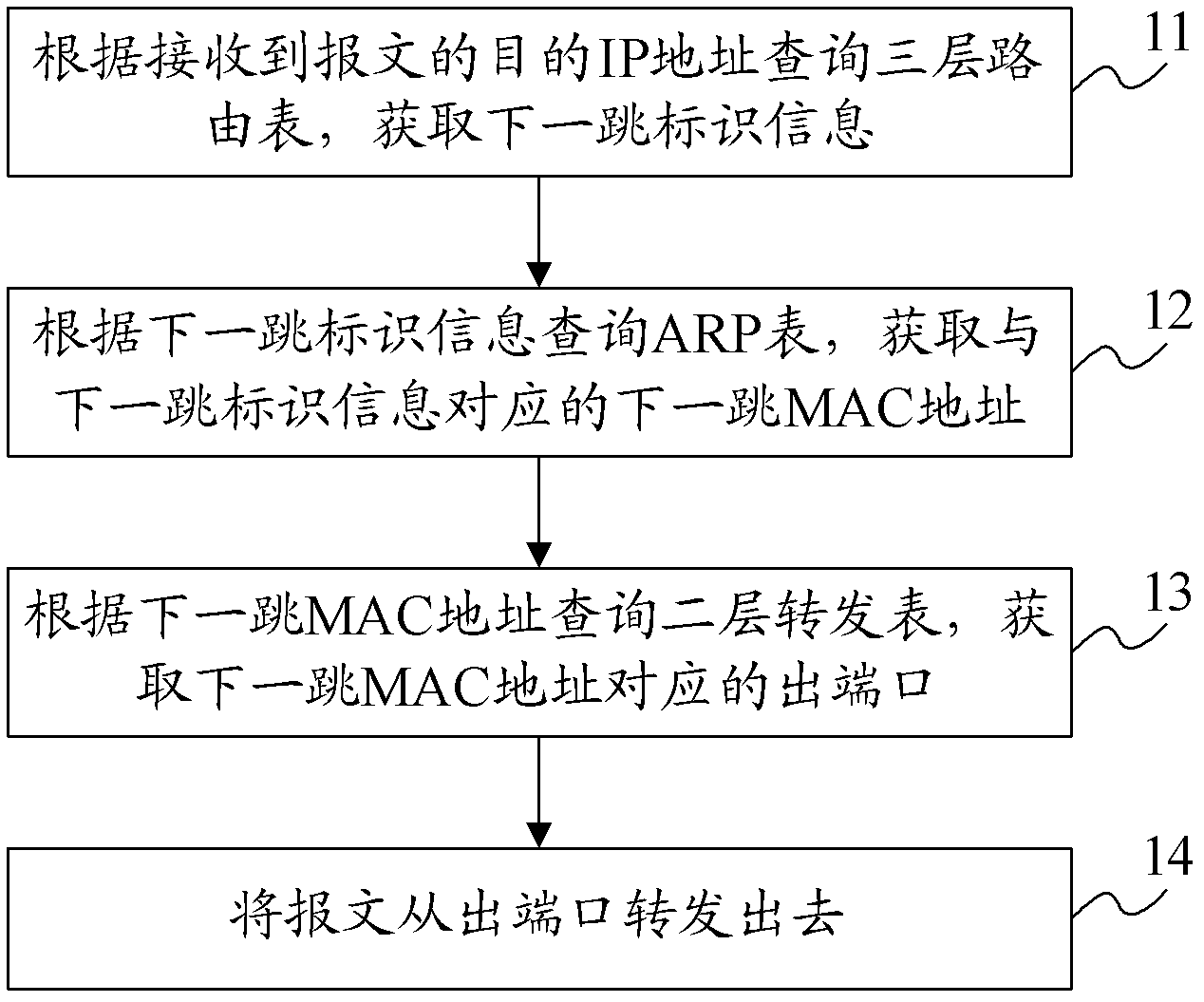 Message forwarding method, equipment and network device