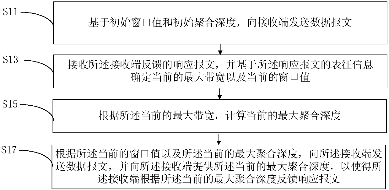 Wireless network data transmission method, sending end and receiving end