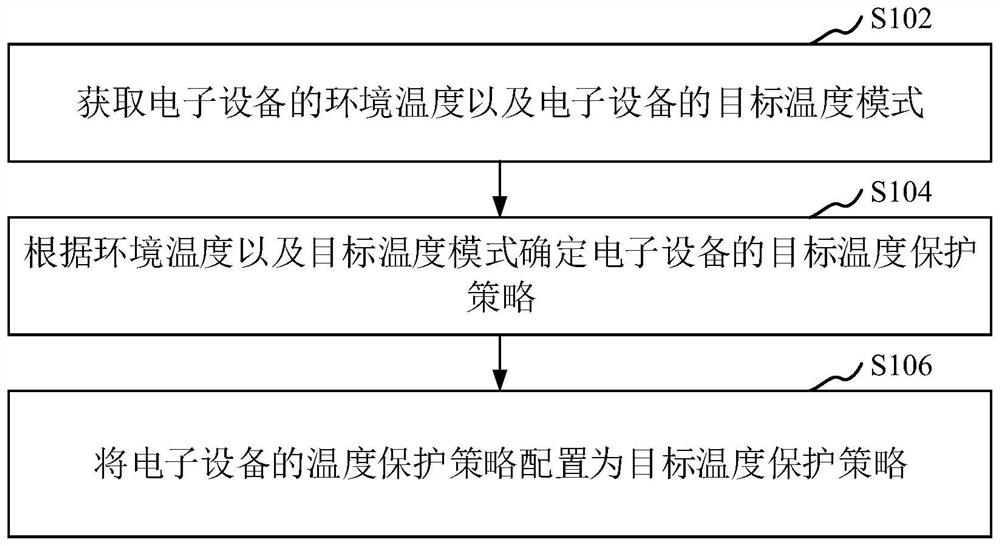 Temperature protection strategy configuration method and device, electronic equipment and storage medium