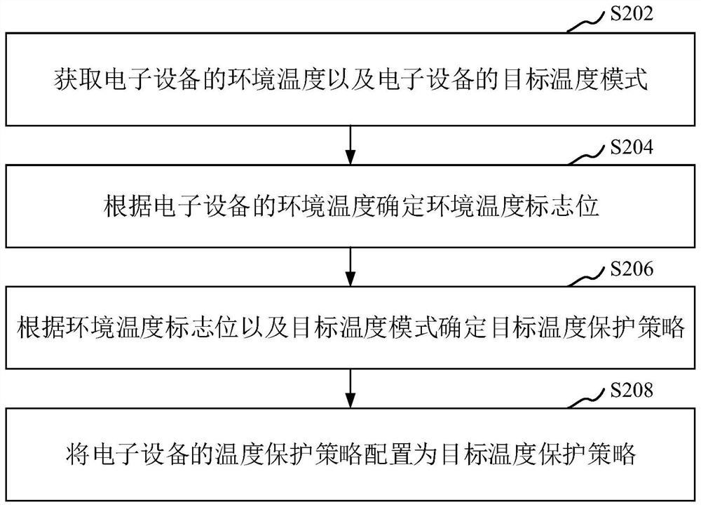 Temperature protection strategy configuration method and device, electronic equipment and storage medium