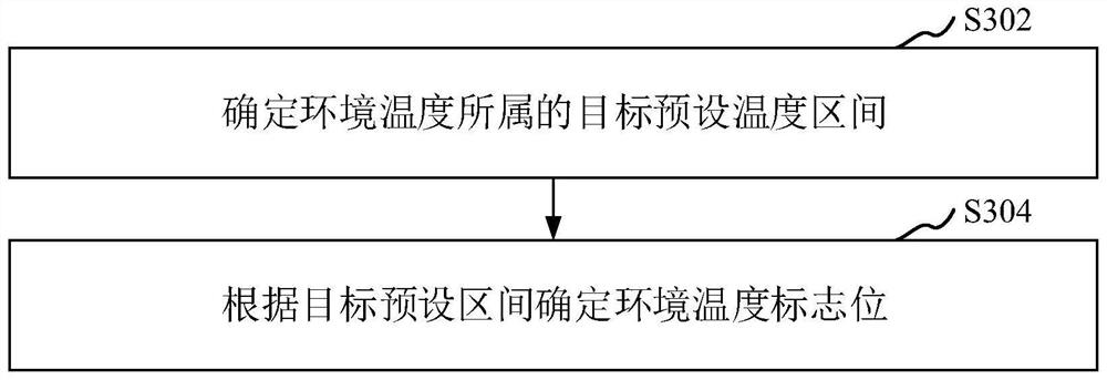 Temperature protection strategy configuration method and device, electronic equipment and storage medium