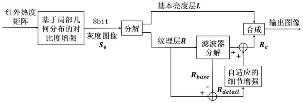 Local adaptive infrared image enhancement method based on image decomposition