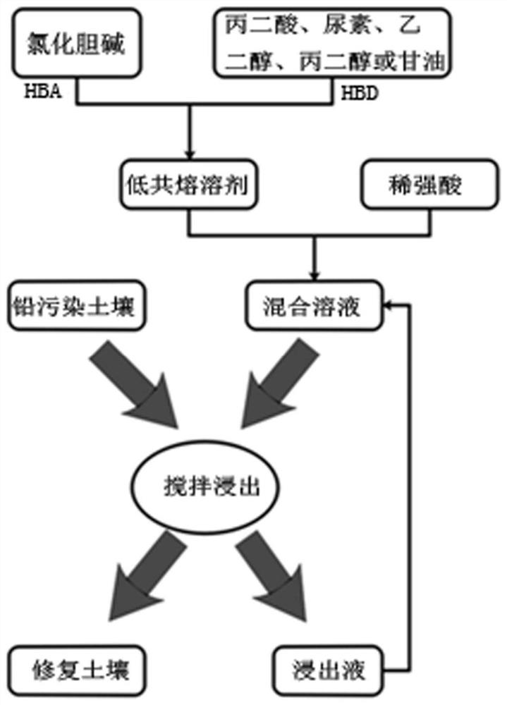 Heavy metal lead contaminated soil remediation method based on choline chloride eutectic solvents