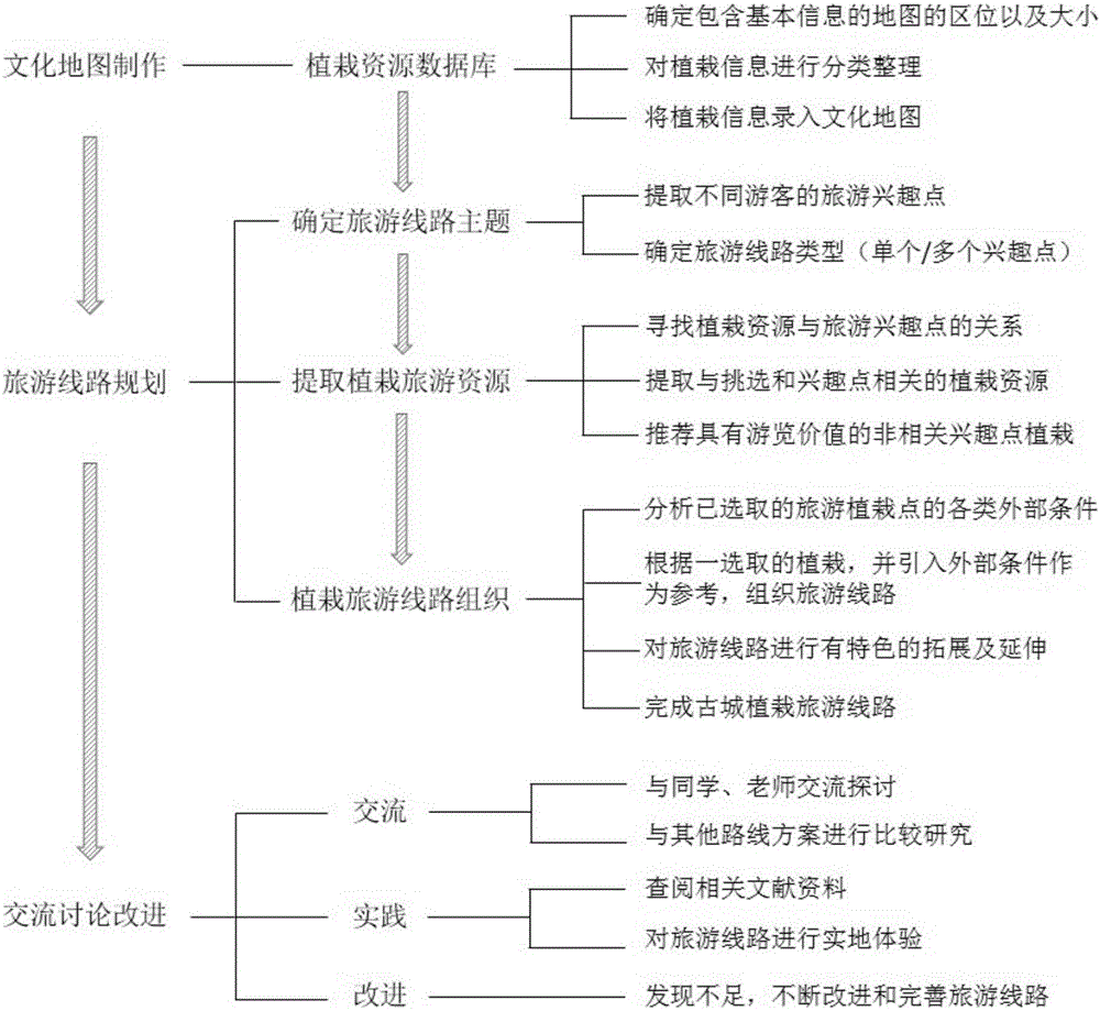 Teaching method and system of planting tourist route planning