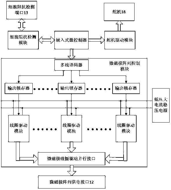 Cell program control layout inoculation method and device for cell resistance detection study