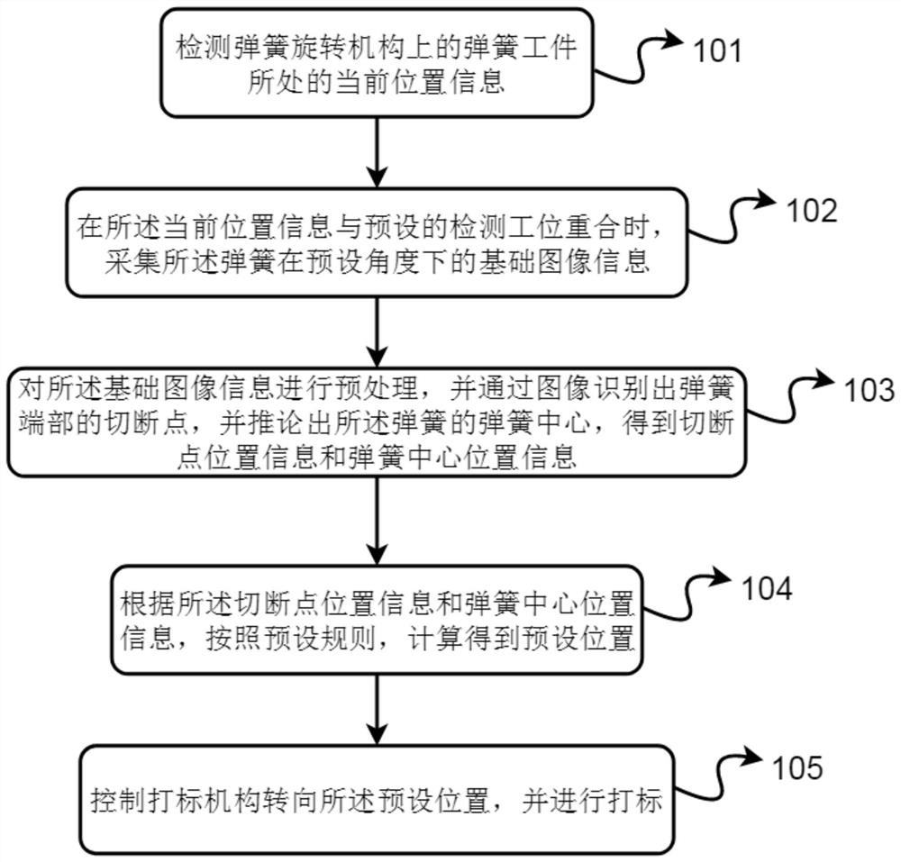 Spring marking method and system