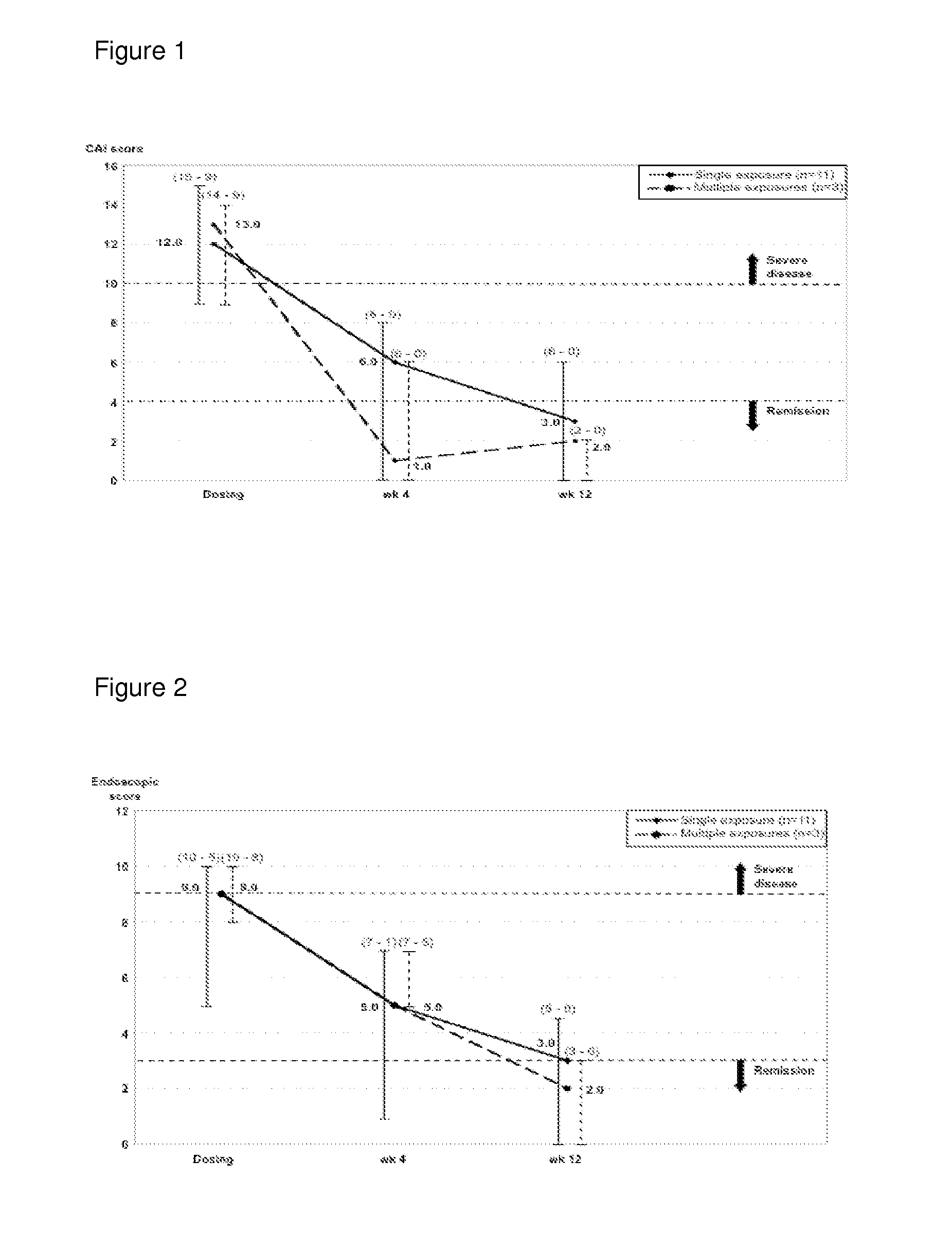 Method for prevention of colectomy