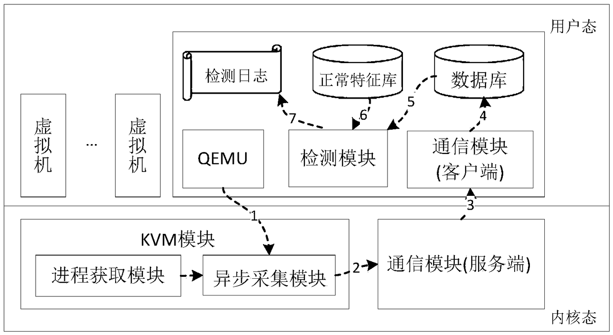 A virtual machine abnormal behavior detection method and system based on io sequence