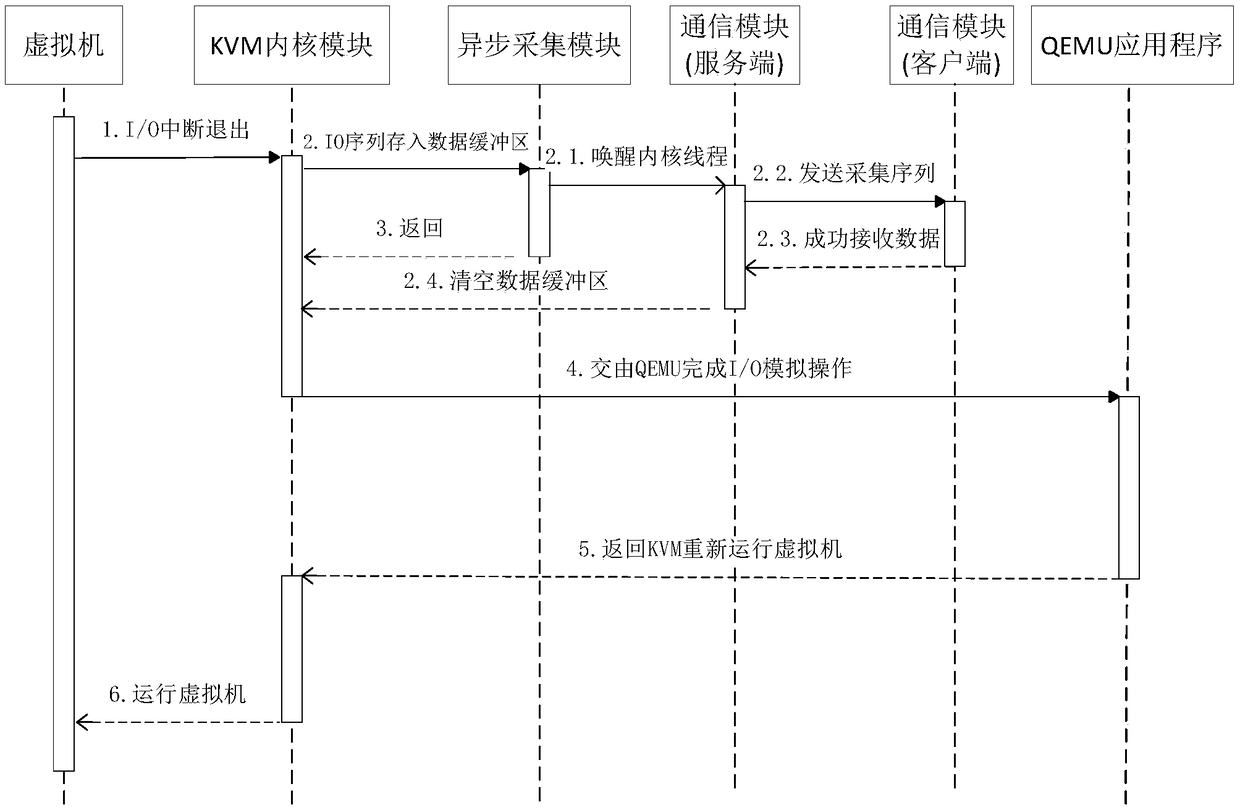 A virtual machine abnormal behavior detection method and system based on io sequence