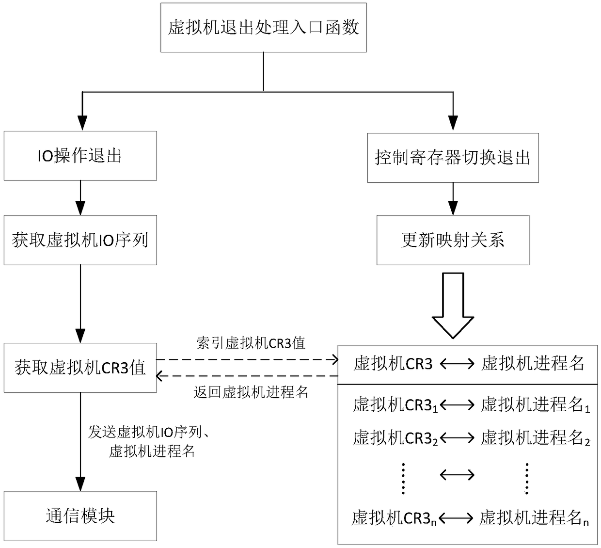 A virtual machine abnormal behavior detection method and system based on io sequence