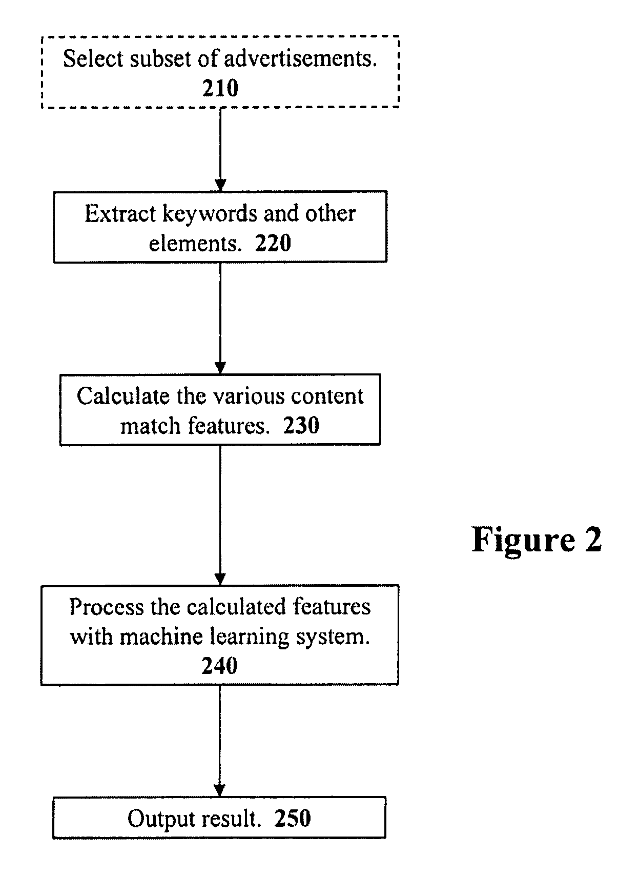 Method for selecting electronic advertisements using machine translation techniques