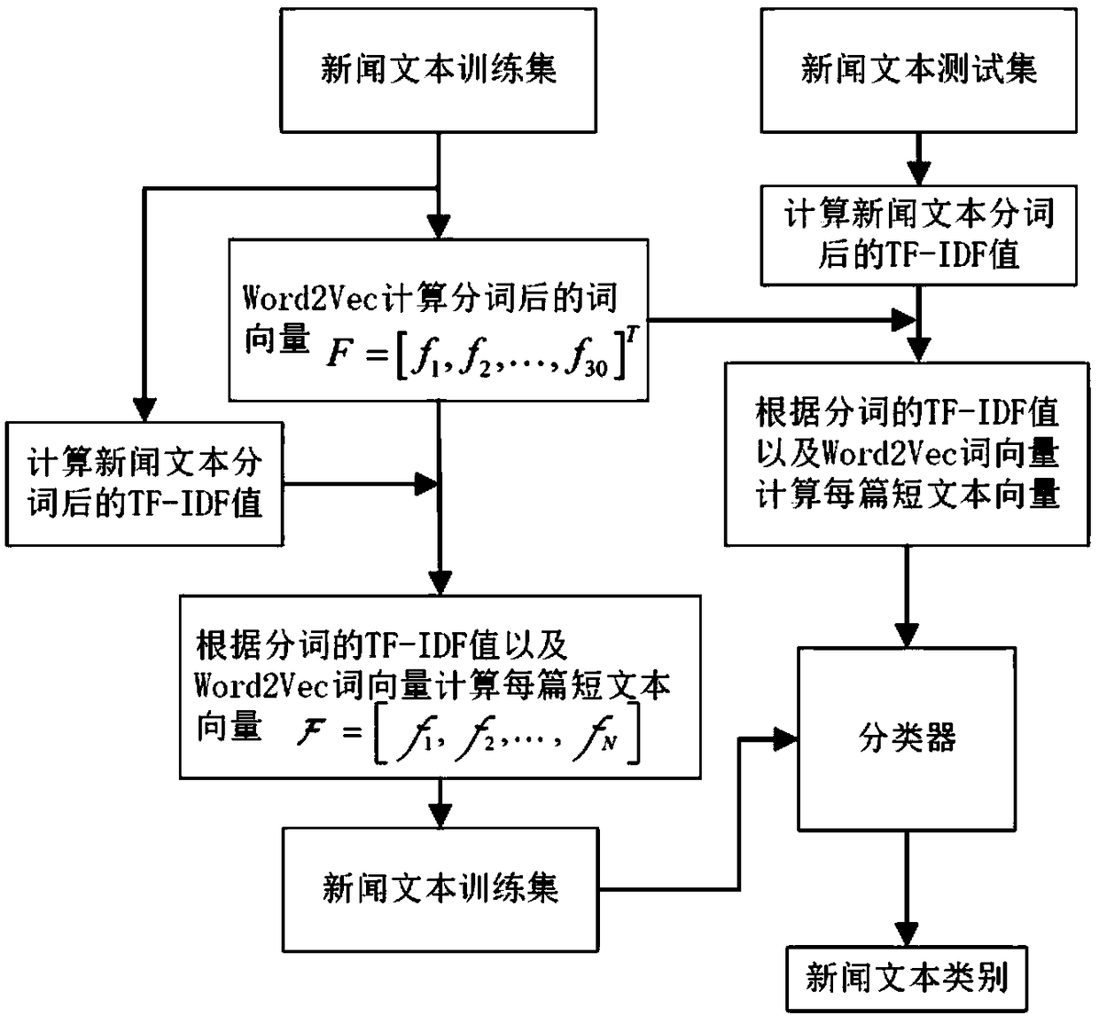 A text classification and extraction method for Chinese news emergencies