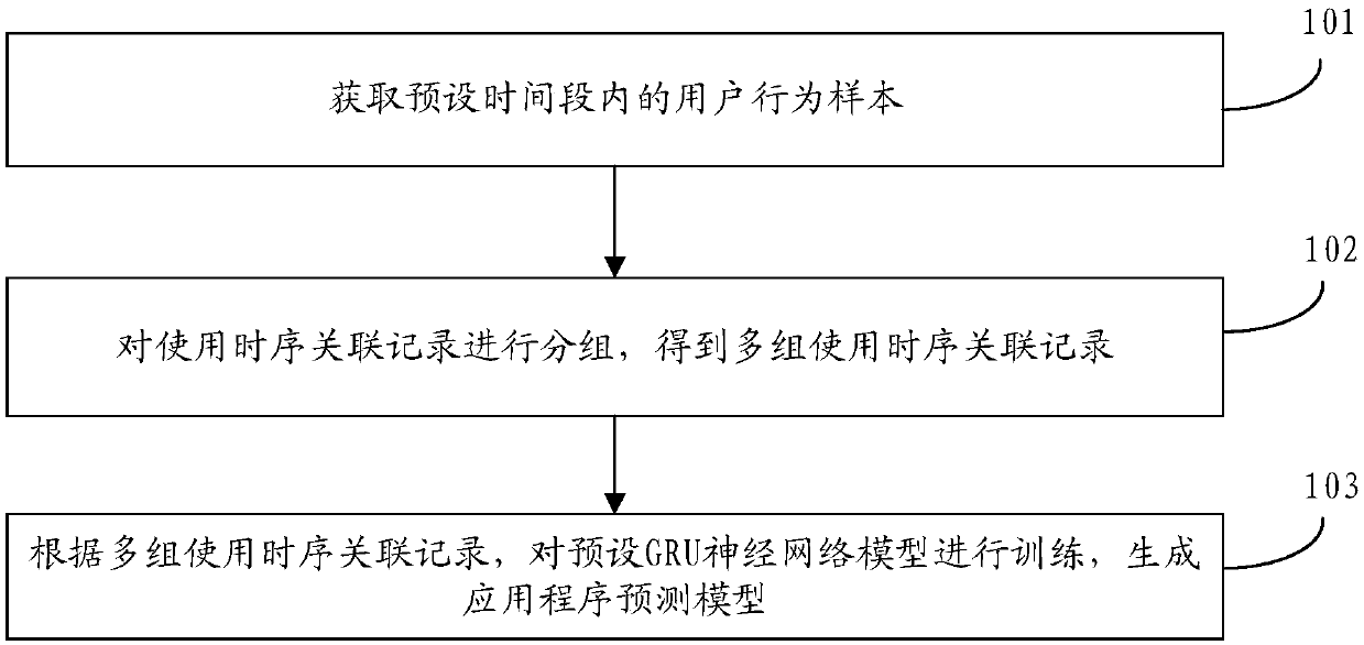 Application program prediction model establishing and pre-loading method and device, medium and terminal