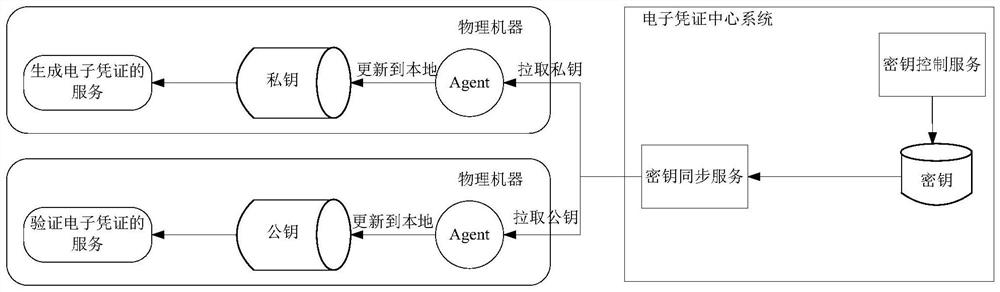 A service authentication method, device and medium