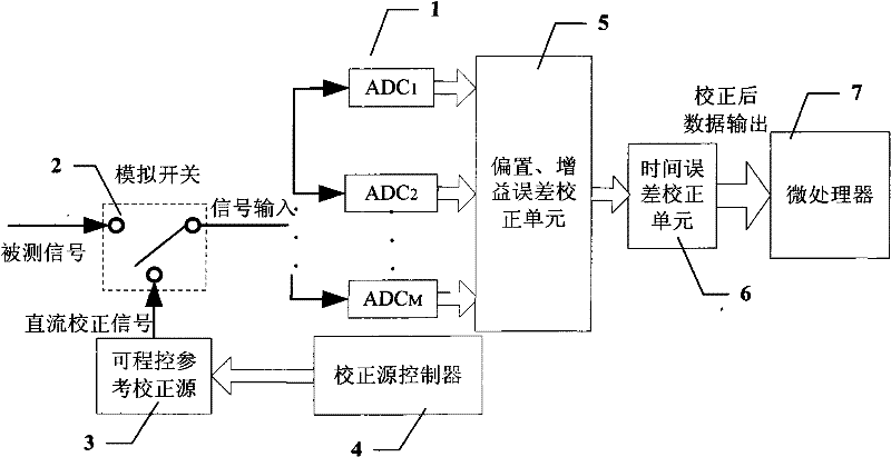 Method for real-time correcting error of multi-channel high-speed parallel alternative acquisition system