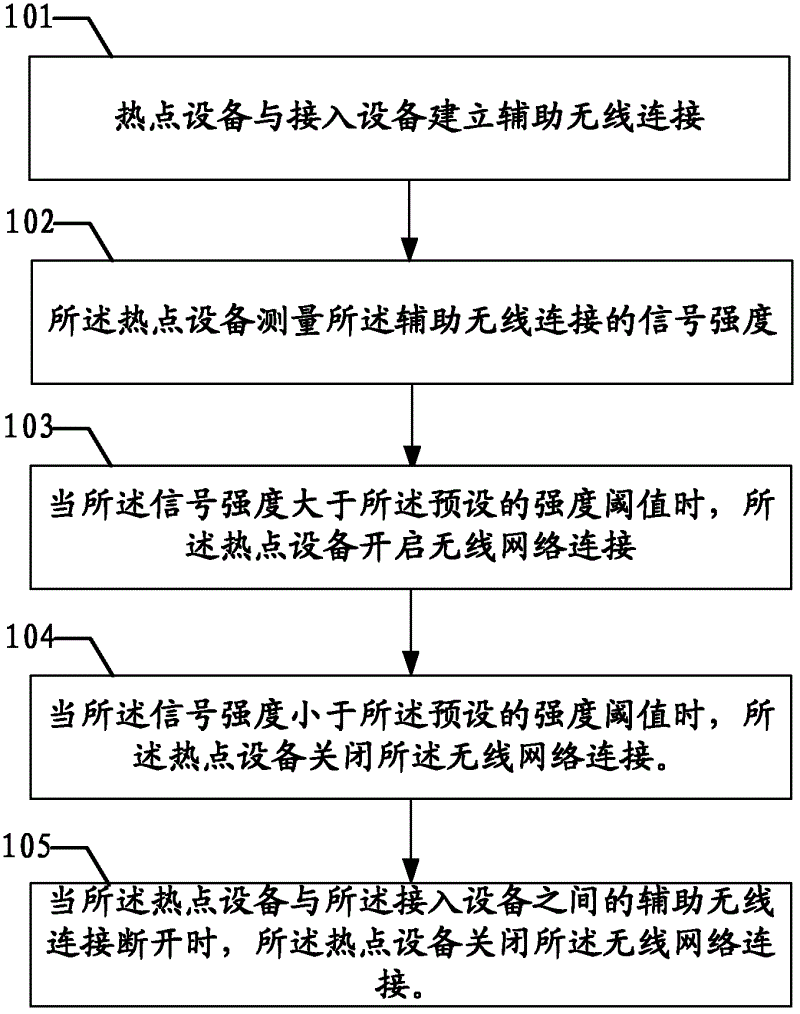 Wireless network connection controlling method and hotspot device