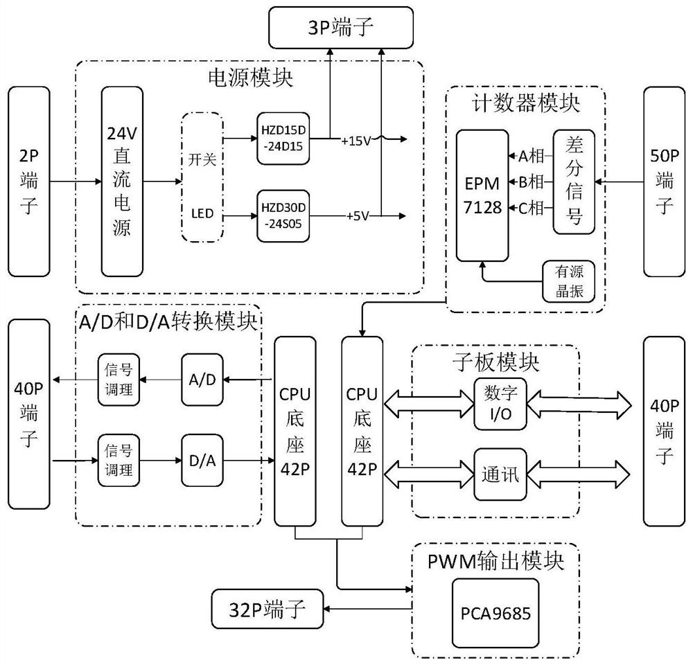 A General Pneumatic Muscle Embedded Controller